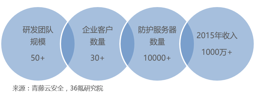 行业解读:互联网数据呈爆发式增长,信息安全亟需保障,网络安全服务